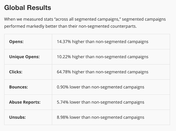 Mailchimp's stats on targeted email lists