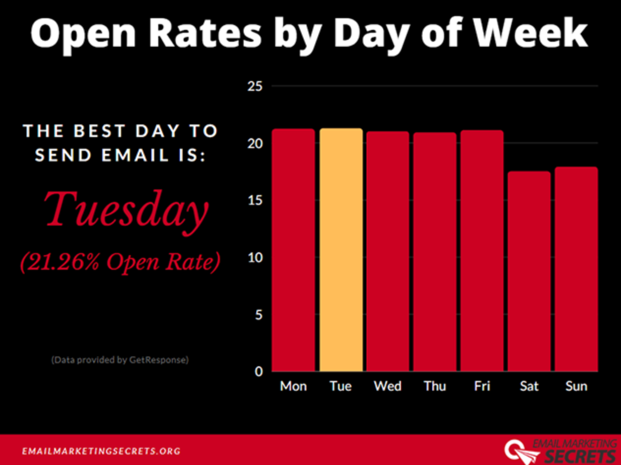 Best open rates by day of week for emails
