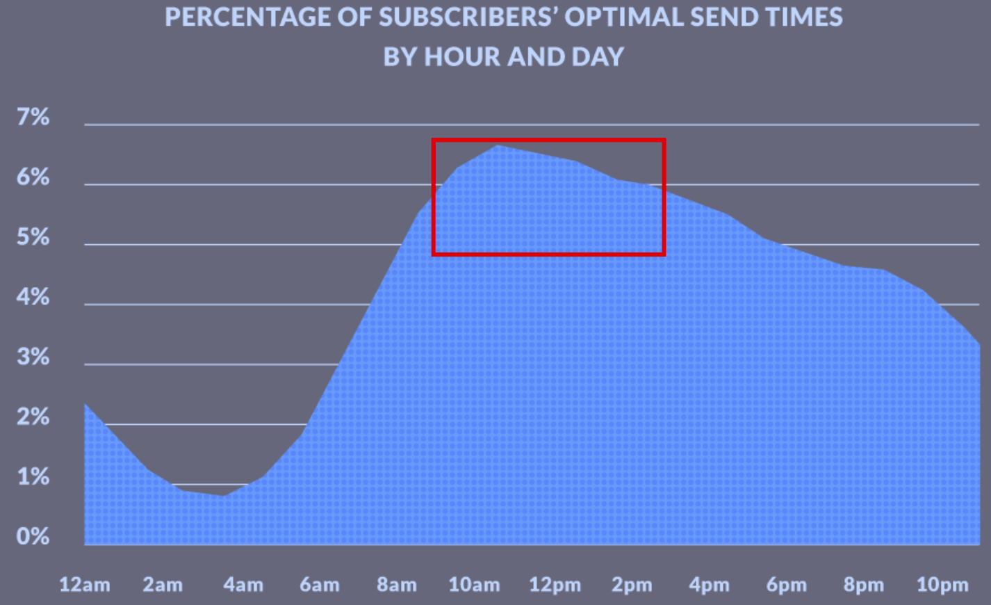 Most Popular Newsletter Frequency, According to the Data