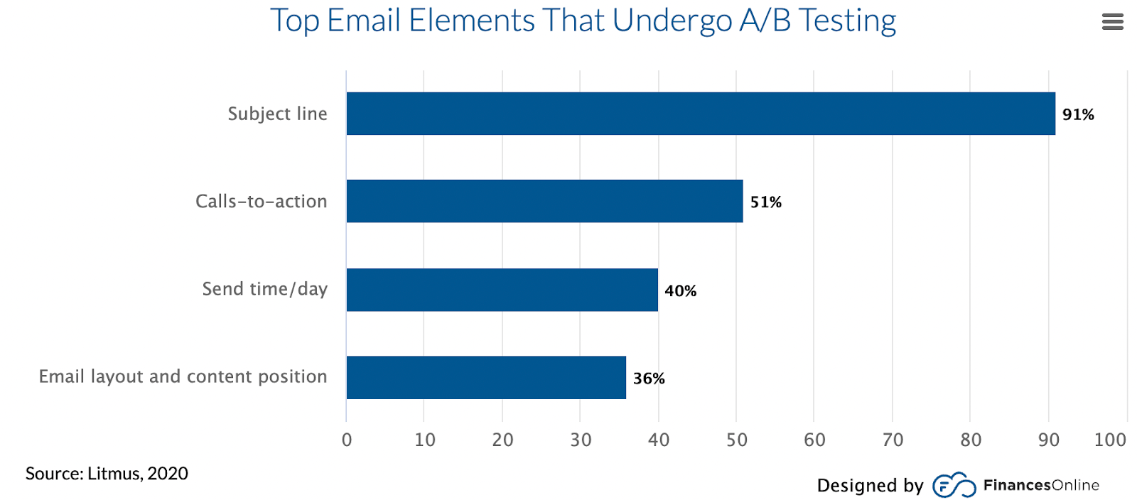 Top email elements that undergo A/B testing