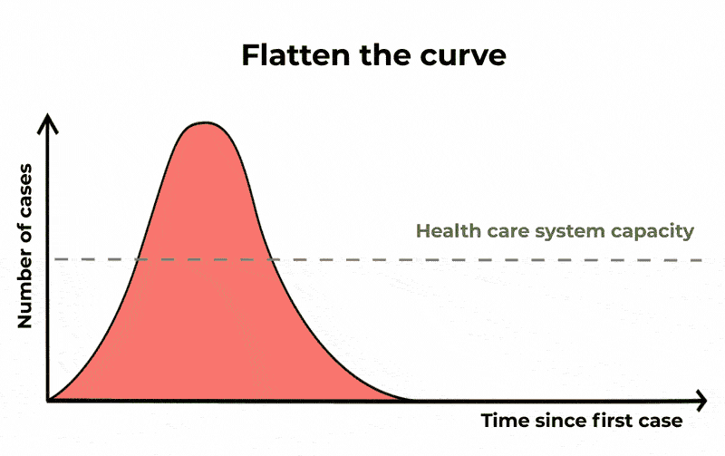 flattening coronavirus curve