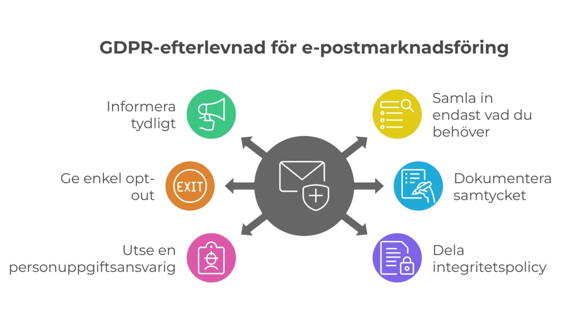 GDPR-efterlevnad för e-postmarknadsföring
