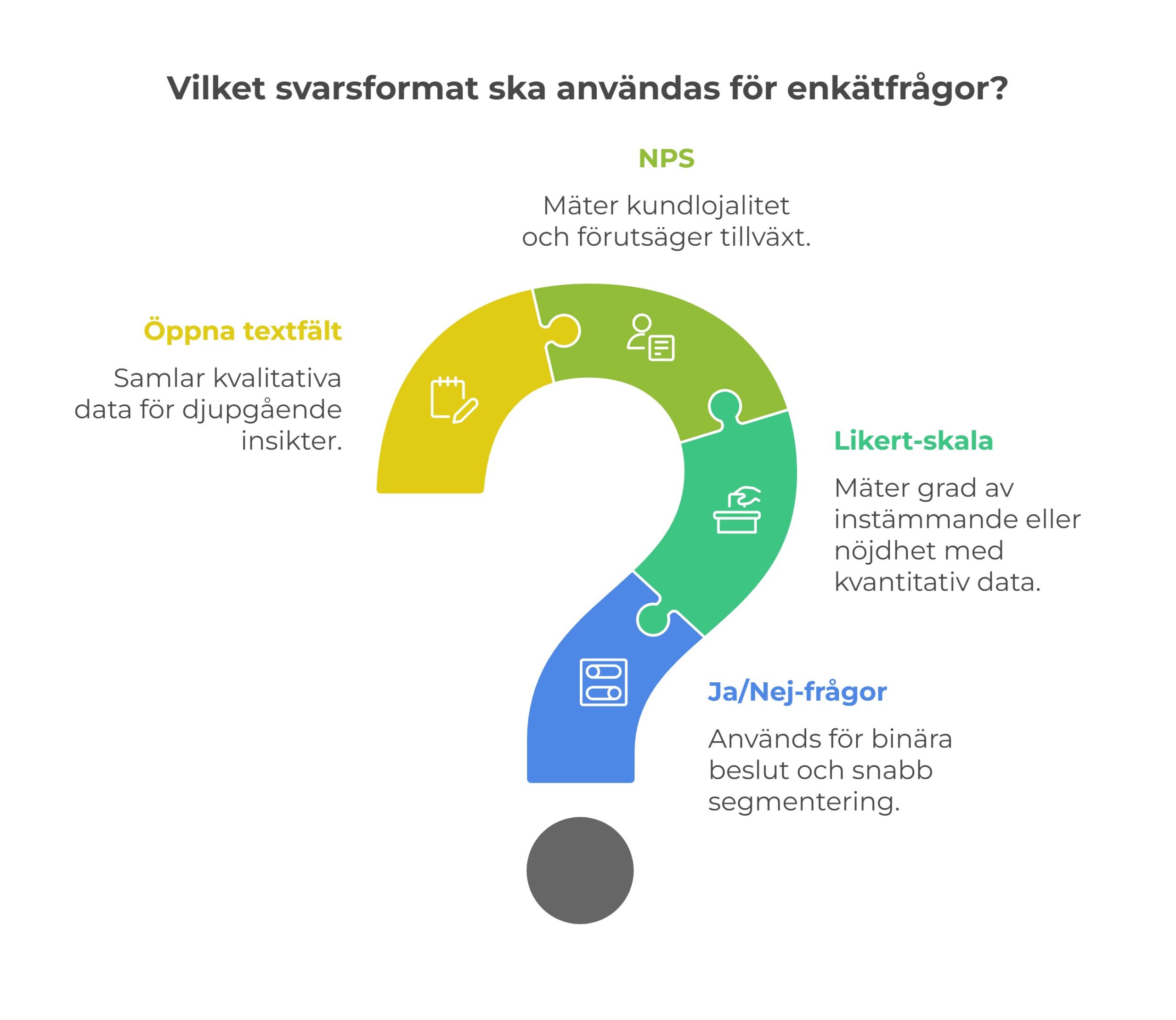Vilket svarsformat ska användas för enkätfrågor?