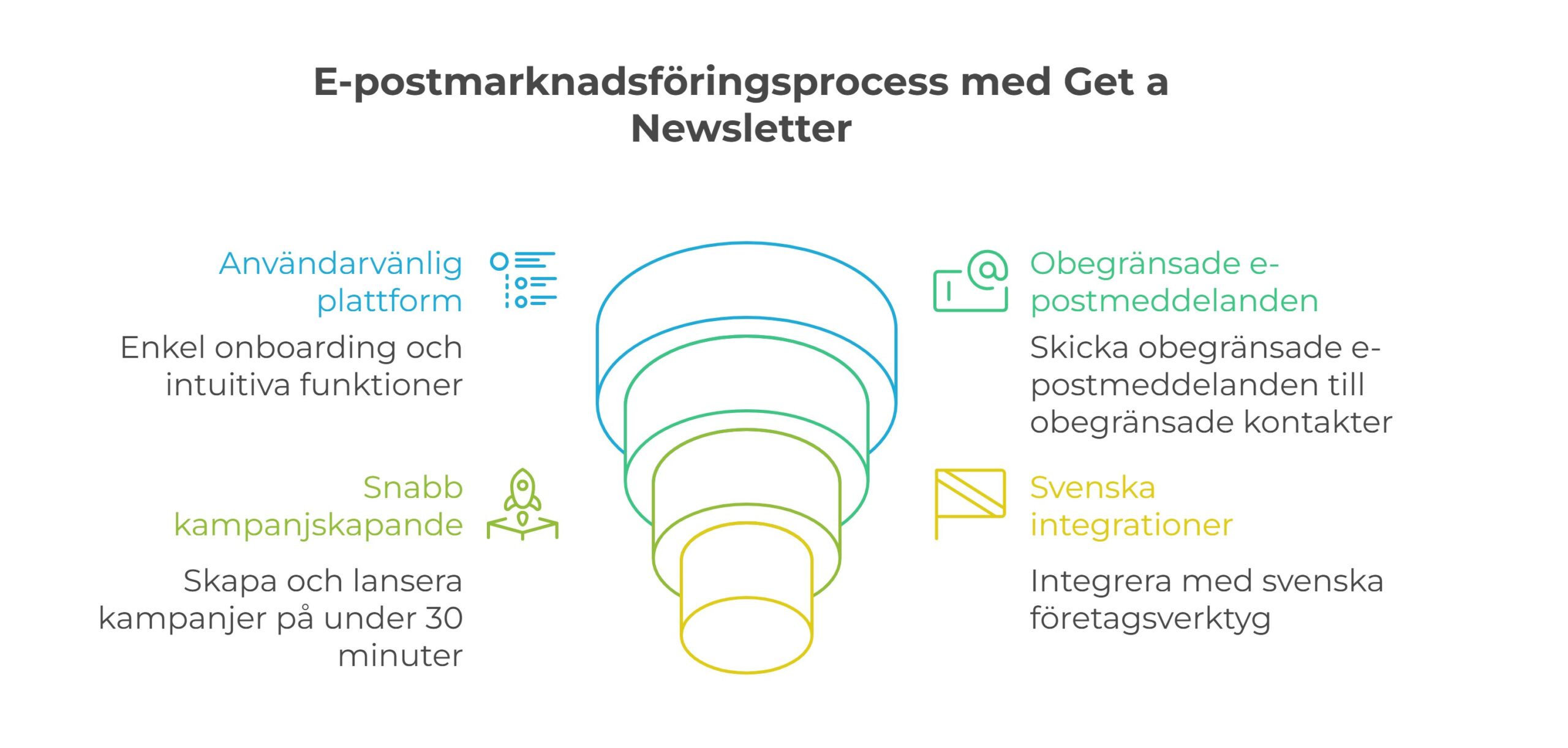 E-postmarknadsföringsprocess med Get a Newsletter