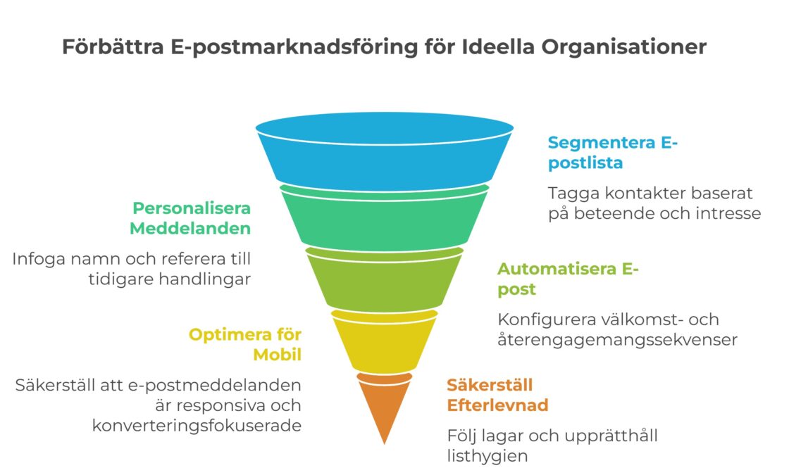 Förbättra E-postmarknadsföring för Ideella Organisationer