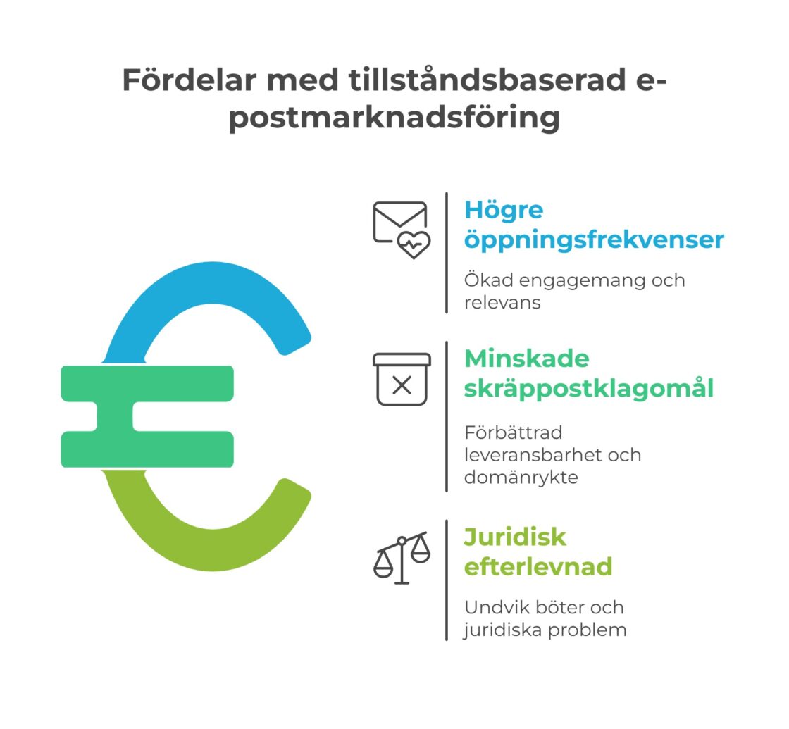 tillståndsbaserad e-postmarknadsföring