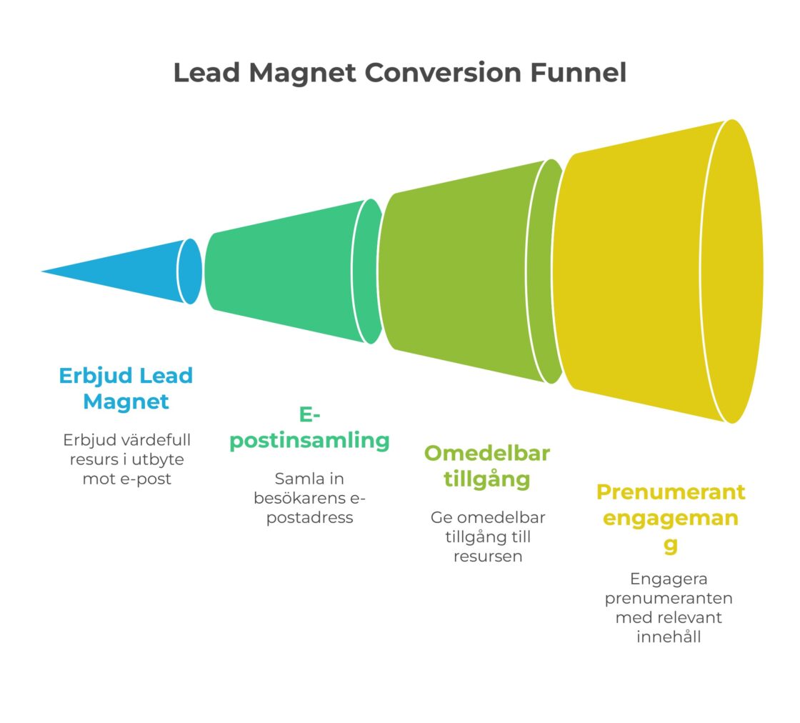 hur skapar man en bra gratis resurs för att bygga e-postlista